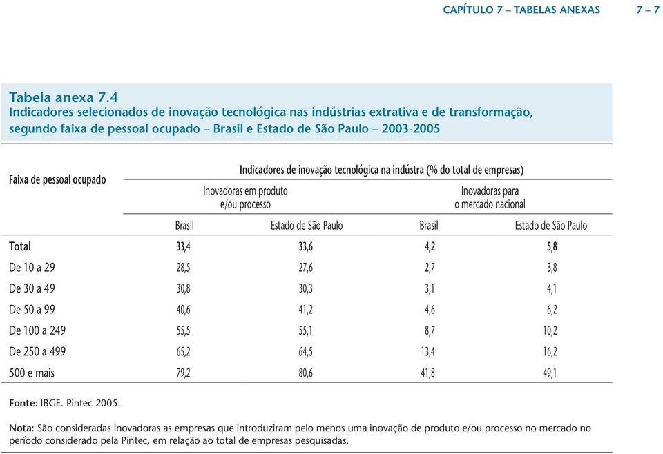 de inovação tecnológica na indústra (% do total de empresas) Inovadoras em produto e/ou processo Inovadoras para o mercado nacional Estado de São Paulo Estado de São Paulo Total 33,4 33,6 4,2 5,8 De