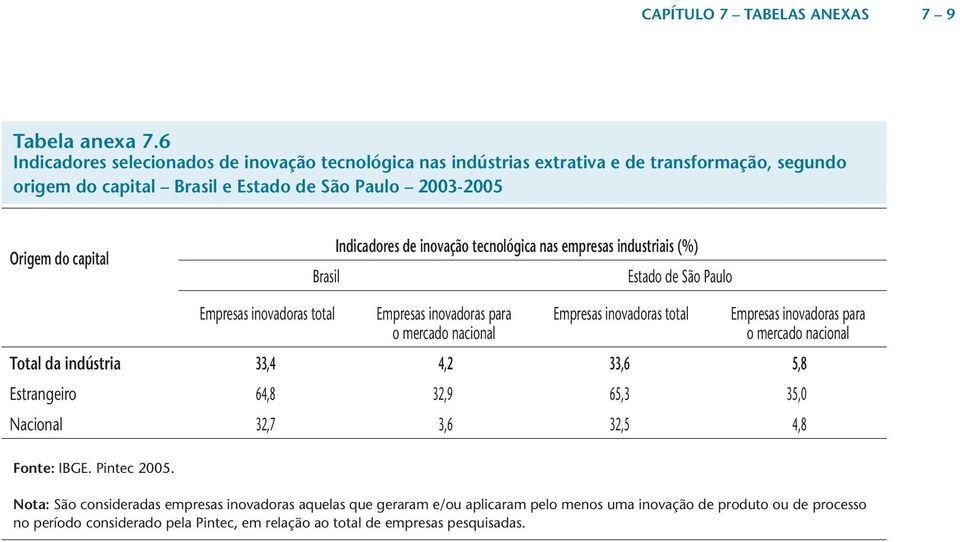 inovação tecnológica nas empresas industriais (%) Estado de São Paulo Empresas inovadoras total Empresas inovadoras para o mercado nacional Empresas inovadoras total Empresas inovadoras