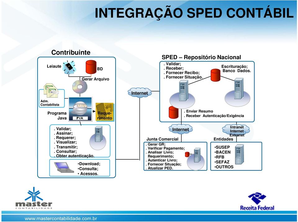 Requerer;. Visualizar;. Transmitir;. Consultar;. Obter autenticação. Download; Consulta; Acessos.