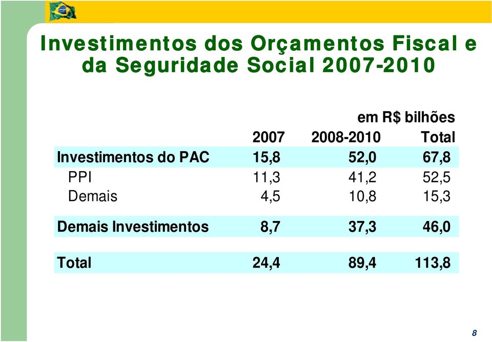 do PAC 15,8 52,0 67,8 PPI 11,3 41,2 52,5 Demais 4,5 10,8