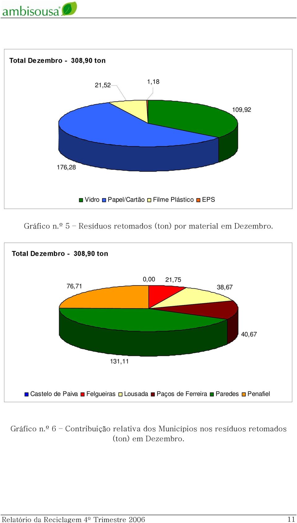 Total Dezembro - 308,90 ton 76,71 0,00 21,75 38,67 40,67 131,11 Castelo de Paiva Felgueiras Lousada Paços