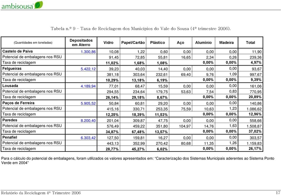 300,86 10,08 1,22 0,60 0,00 0,00 0,00 11,90 Potencial de embalagens nos RSU 91,45 72,85 55,81 16,65 2,34 0,26 239,36 Taxa de reciclagem 11,02% 1,68% 1,08% 0,00% 0,00% 4,97% Felgueiras 5.