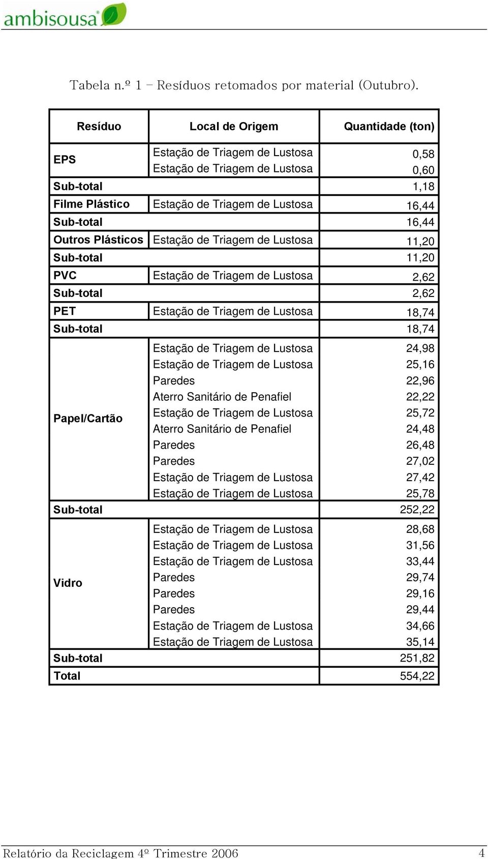 Outros Plásticos Estação de Triagem de Lustosa 11,20 Sub-total 11,20 PVC Estação de Triagem de Lustosa 2,62 Sub-total 2,62 PET Estação de Triagem de Lustosa 18,74 Sub-total 18,74 Estação de Triagem