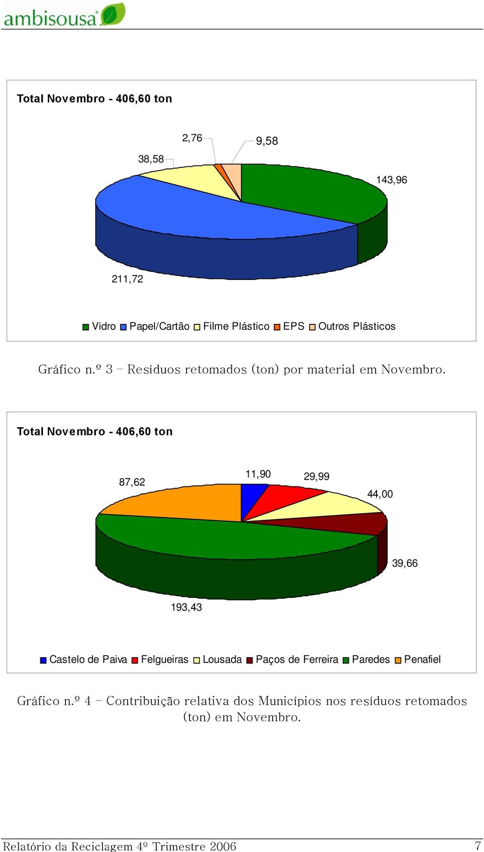 Total Novembro - 406,60 ton 87,62 11,90 29,99 44,00 39,66 193,43 Castelo de Paiva Felgueiras Lousada Paços de