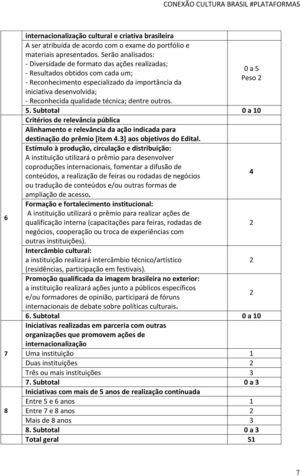 técnica; dentre outros. 0 a 5 Peso 2 5. Subtotal 0 a 10 Critérios de relevância pública Alinhamento e relevância da ação indicada para destinação do prêmio [item 4.3] aos objetivos do Edital.