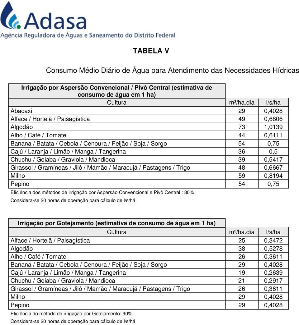 Laranja / Limão / Manga / Tangerina 36 0,5 Chuchu / Goiaba / Graviola / Mandioca 39 0,5417 Girassol / Gramíneas / Jiló / Mamão / Maracujá / Pastagens / Trigo 48 0,6667 Milho 59 0,8194 Pepino 54 0,75