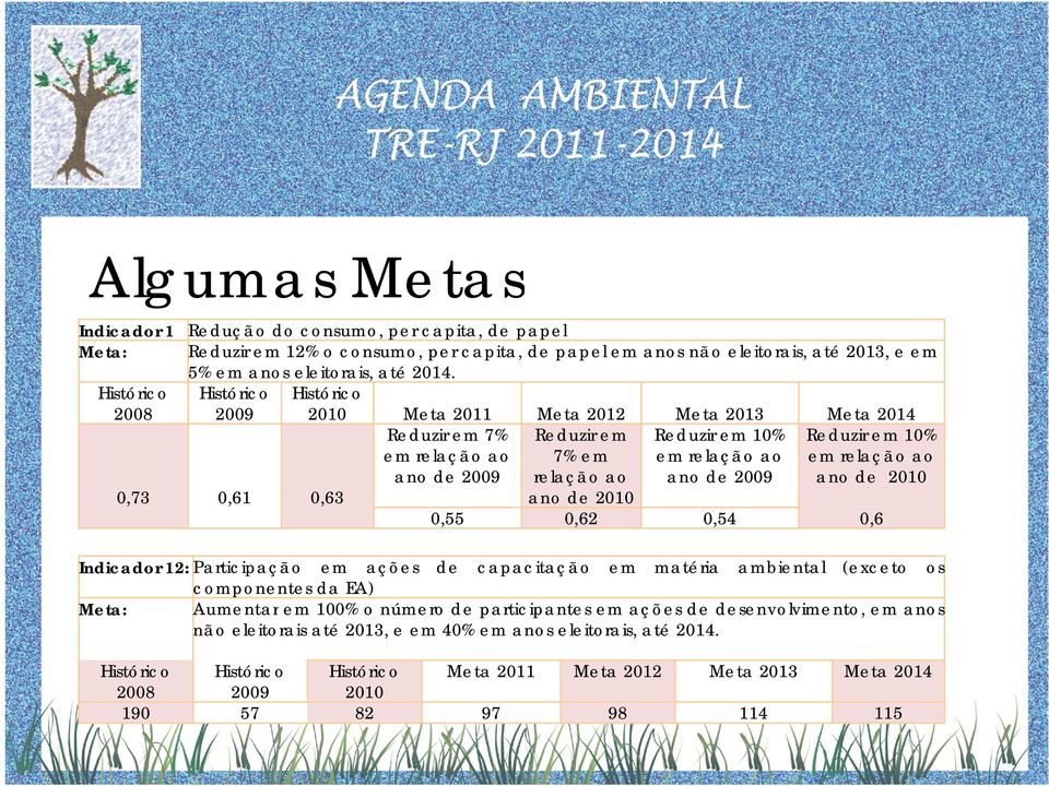 Reduzir em 10% em relação ao ano de 2010 0,73 06 0,61 063 0,63 ano de 20100 0,55 0,62 0,54 0,6 Indicador 12: Participação em ações de capacitação em matéria ambiental (exceto os componentes da EA)