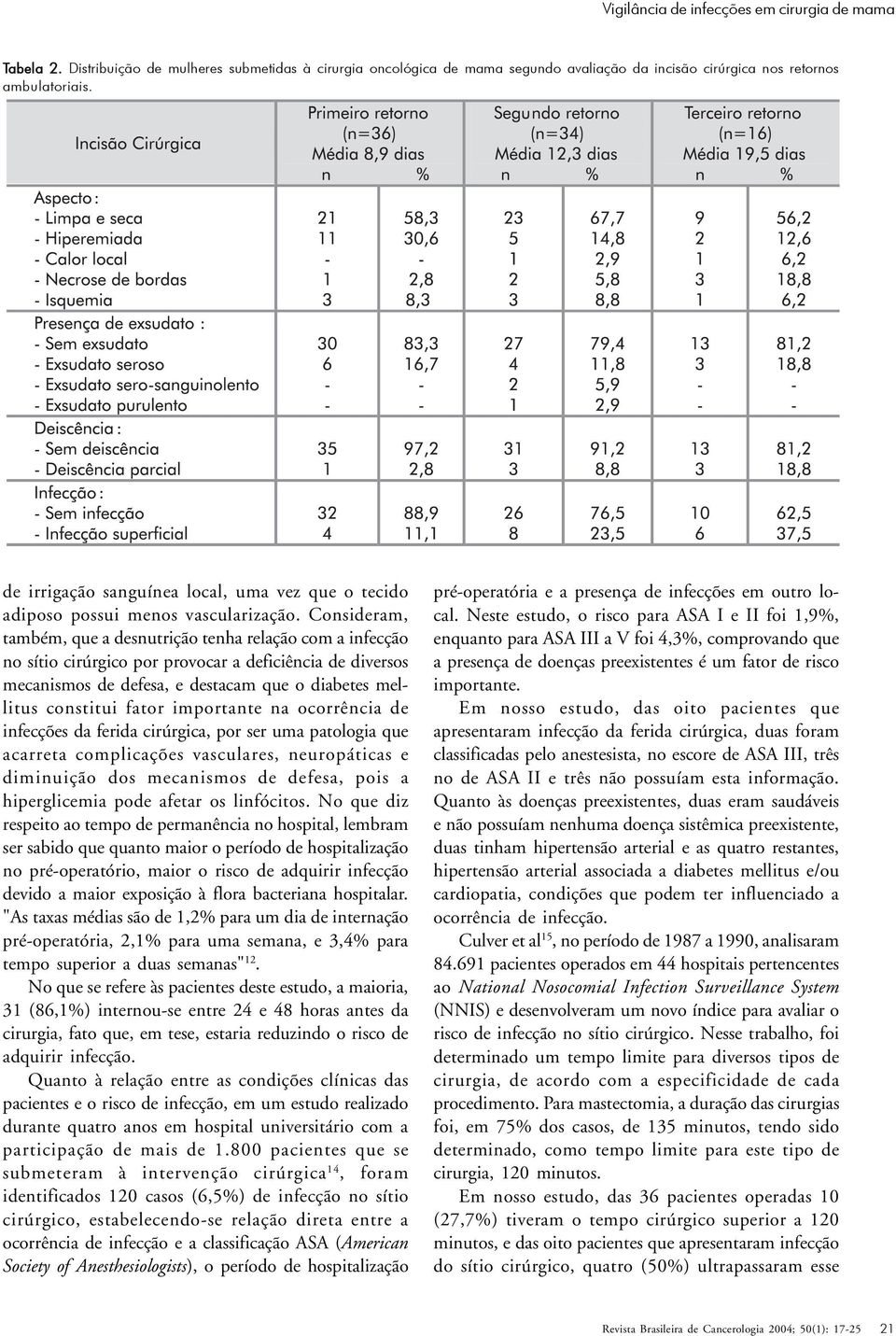 Consideram, também, que a desnutrição tenha relação com a infecção no sítio cirúrgico por provocar a deficiência de diversos mecanismos de defesa, e destacam que o diabetes mellitus constitui fator