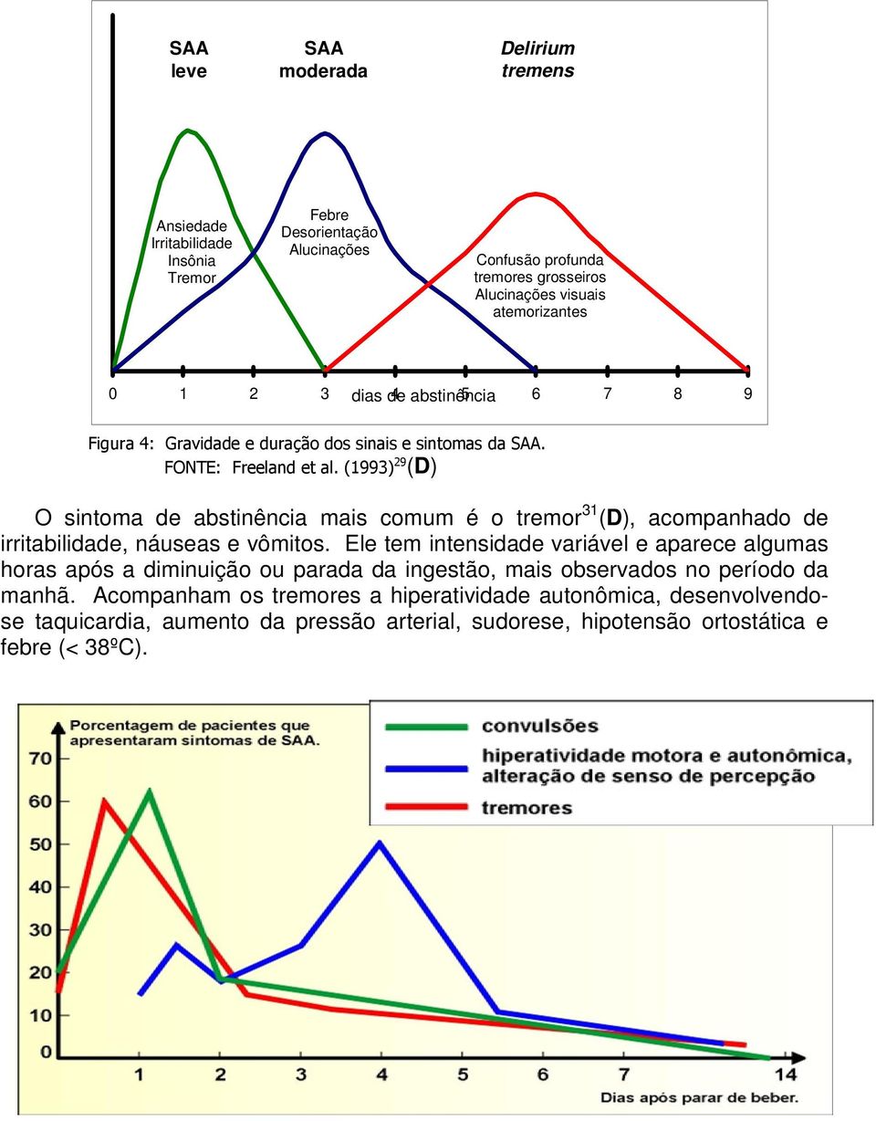 (1993) 29 (D) O sintoma de abstinência mais comum é o tremor 31 (D), acompanhado de irritabilidade, náuseas e vômitos.