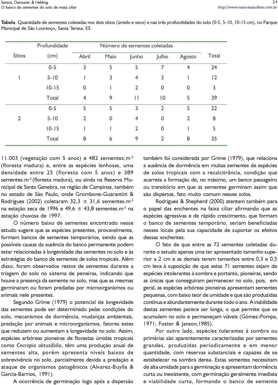 m -2 (floresta madura), ou ainda na Reserva Municipal de Santa Genebra, na região de Campinas, também no estado de São Paulo, onde Grombone-Guarantini & Rodrigues (2002) coletaram 32,3 ± 31,6