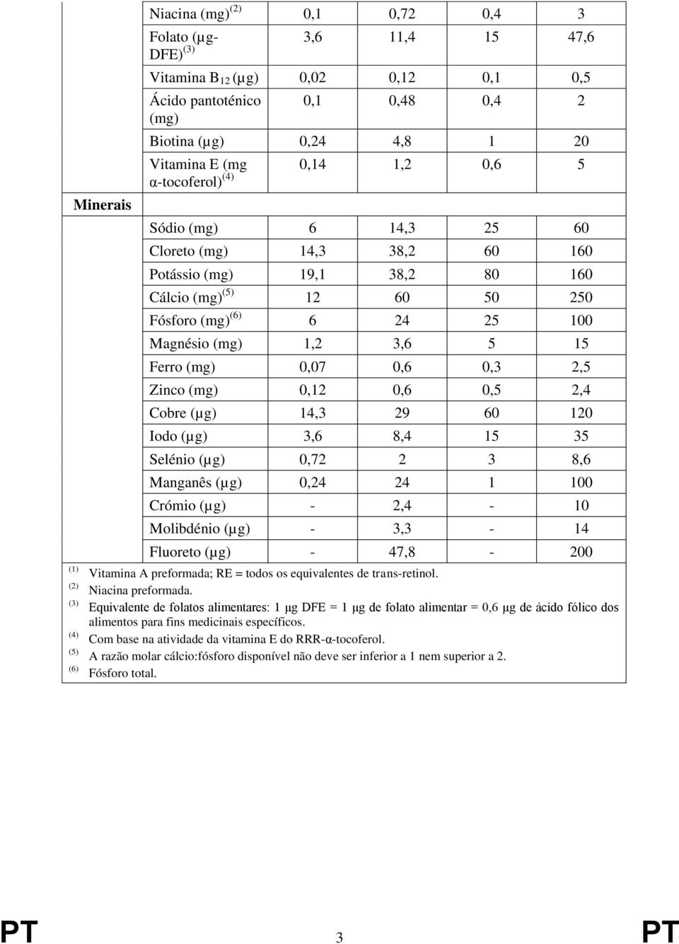 15 Ferro (mg) 0,07 0,6 0,3 2,5 Zinco (mg) 0,12 0,6 0,5 2,4 Cobre (µg) 14,3 29 60 120 Iodo (µg) 3,6 8,4 15 35 Selénio (µg) 0,72 2 3 8,6 Manganês (µg) 0,24 24 1 100 Crómio (µg) - 2,4-10 Molibdénio (µg)