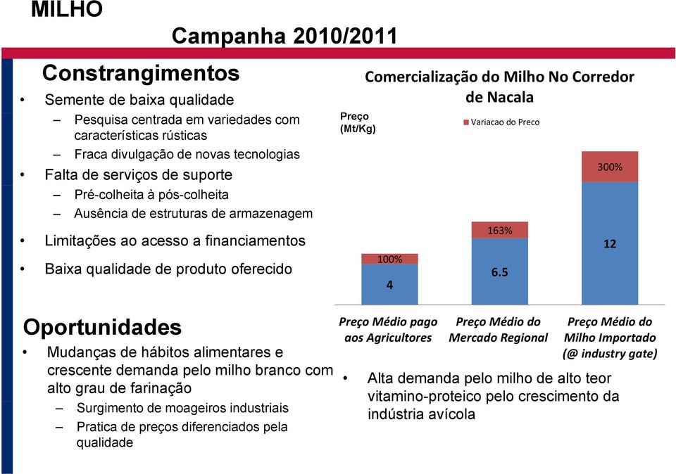 qualidade de produto oferecido Oportunidades Mudanças de hábitos alimentares e crescente demanda pelo milho branco com alto grau de farinação Surgimento de moageiros industriais Pratica de preços