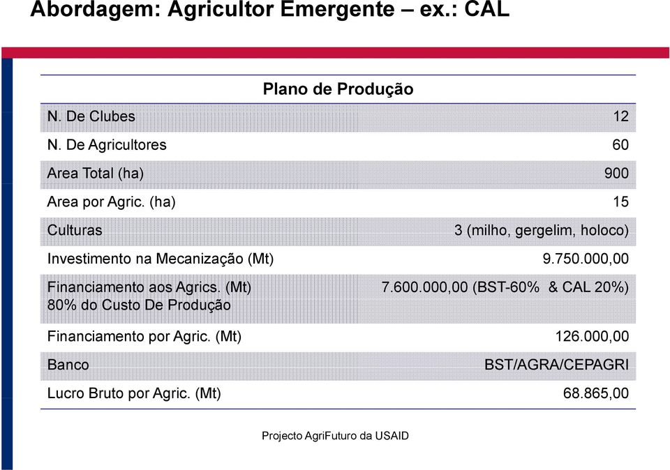 (ha) 15 Culturas 3 (milho, gergelim, holoco) Investimento t na Mecanização (Mt) 9.750.