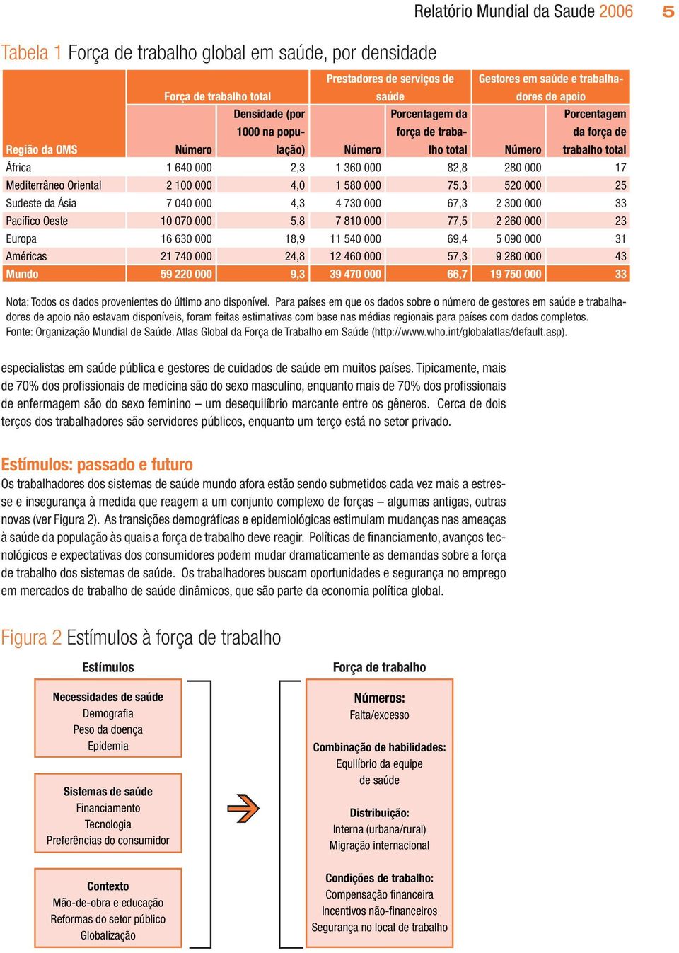 Mediterrâneo Oriental 2 100 000 4,0 1 580 000 75,3 520 000 25 Sudeste da Ásia 7 040 000 4,3 4 730 000 67,3 2 300 000 33 Pacífico Oeste 10 070 000 5,8 7 810 000 77,5 2 260 000 23 Europa 16 630 000