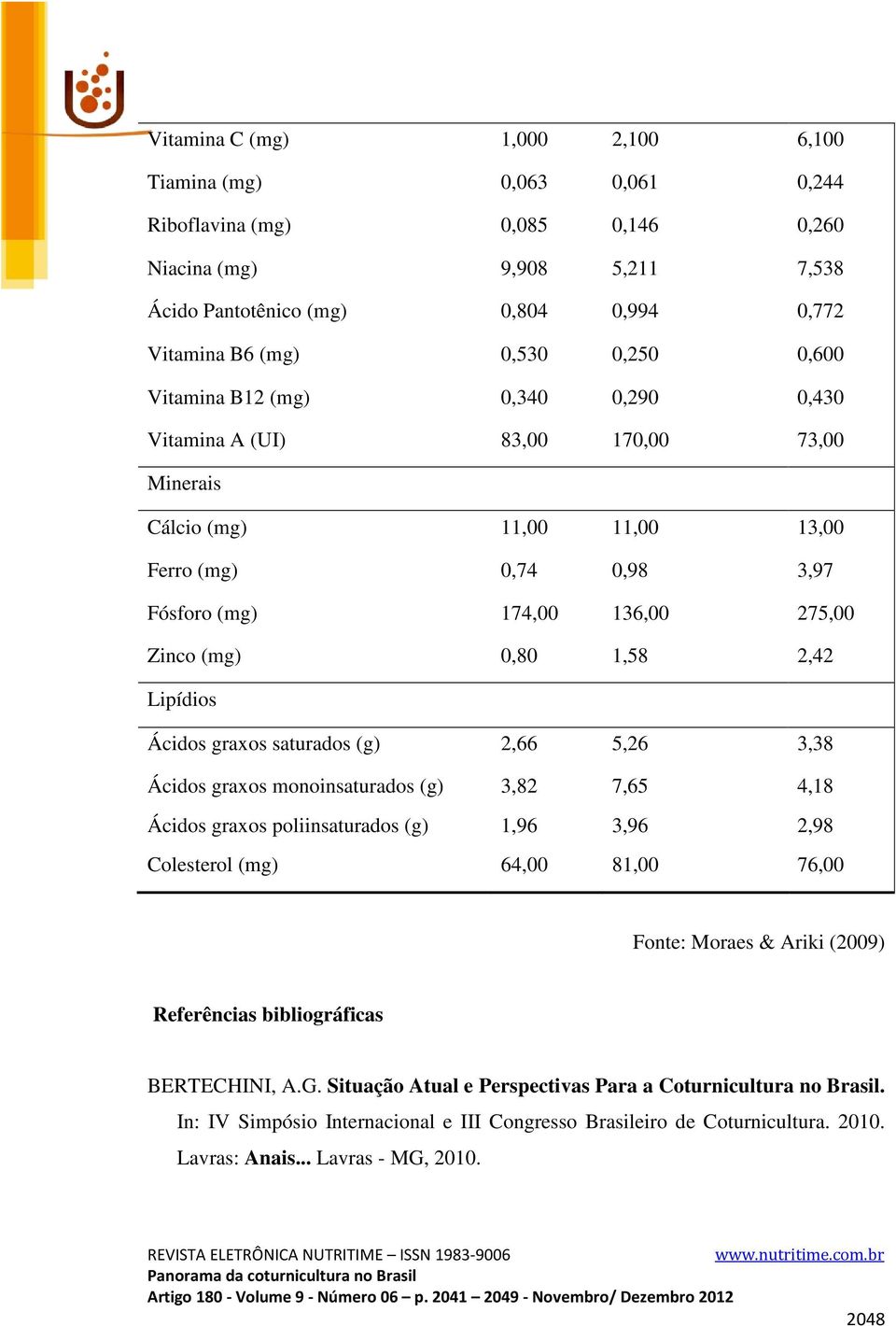 1,58 2,42 Lipídios Ácidos graxos saturados (g) 2,66 5,26 3,38 Ácidos graxos monoinsaturados (g) 3,82 7,65 4,18 Ácidos graxos poliinsaturados (g) 1,96 3,96 2,98 Colesterol (mg) 64,00 81,00 76,00