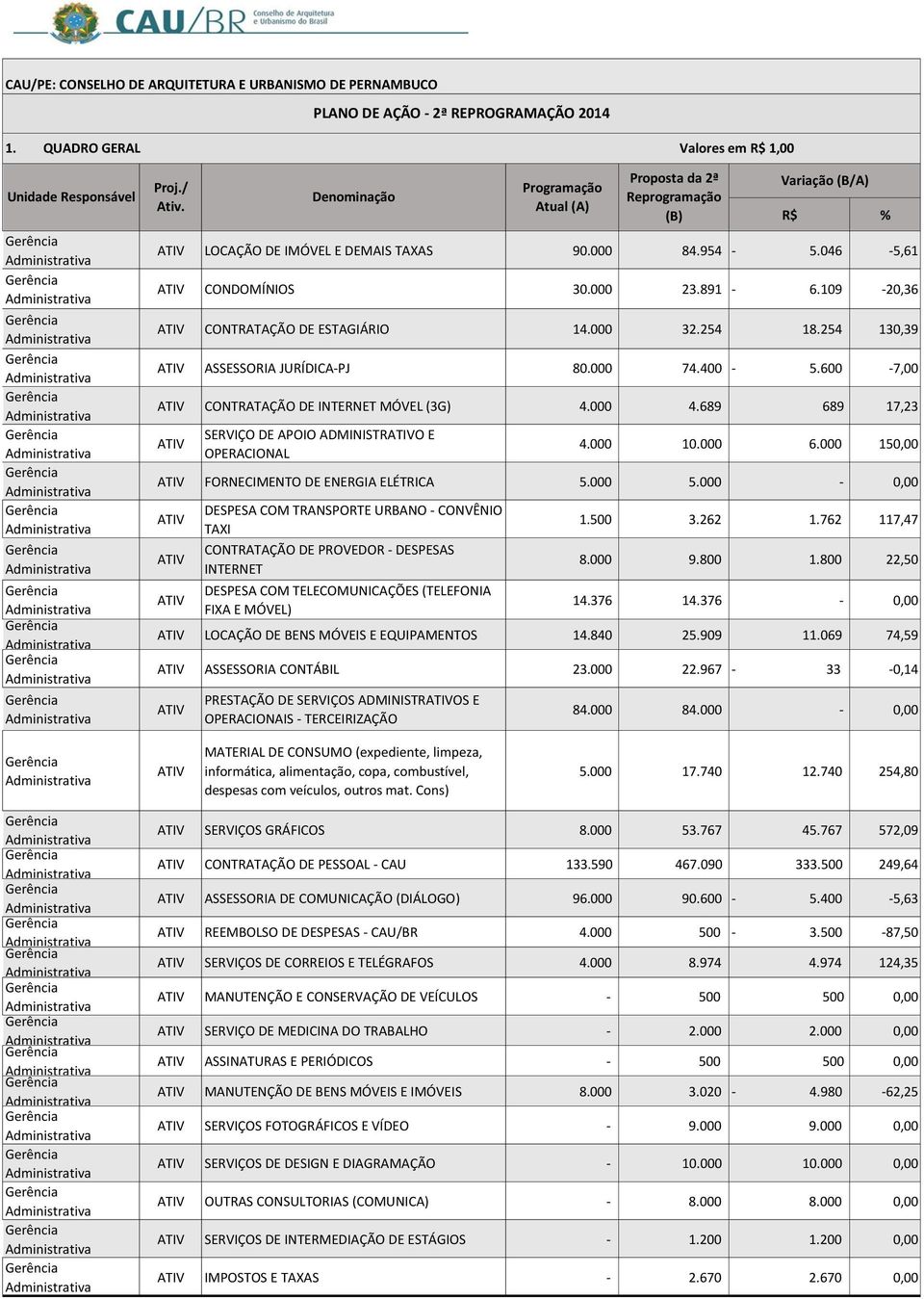 689 689 17,23 ATIV SERVIÇO DE APOIO ADMINISTRATIVO E OPERACIONAL 4.000 10.000 6.000 150,00 ATIV FORNECIMENTO DE ENERGIA ELÉTRICA 5.000 5.