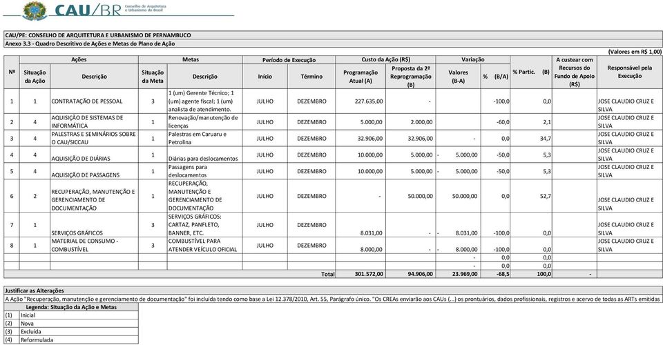 DE INFORMÁTICA PALESTRAS E SEMINÁRIOS SOBRE O CAU/SICCAU AQUISIÇÃO DE DIÁRIAS AQUISIÇÃO DE PASSAGENS RECUPERAÇÃO, MANUTENÇÃO E GERENCIAMENTO DE DOCUMENTAÇÃO SERVIÇOS GRÁFICOS MATERIAL DE CONSUMO -