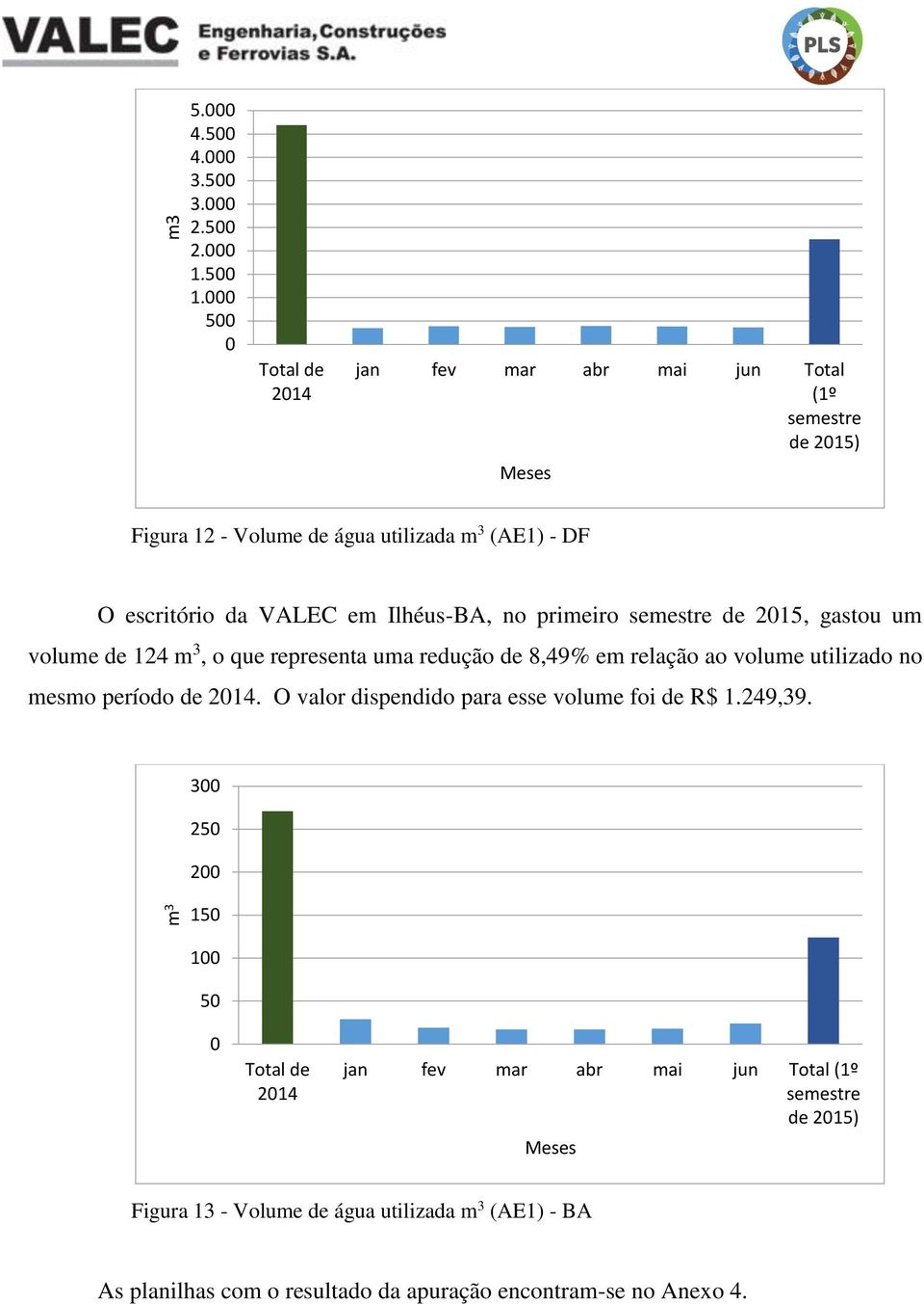 Ilhéus-BA, no primeiro semestre de 2015, gastou um volume de 124 m 3, o que representa uma redução de 8,49% em relação ao volume utilizado no mesmo período de