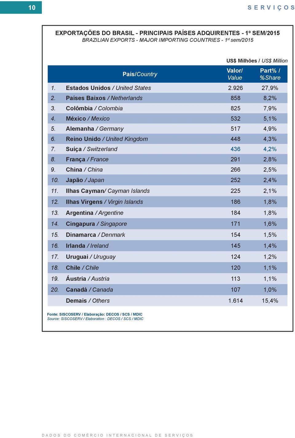 Reino Unido / United Kingdom 448 4,3% 7. Suíça / Switzerland 436 4,2% 8. França / France 291 2,8% 9. China / China 266 2,5% 10. Japão / Japan 252 2,4% 11. Ilhas Cayman/ Cayman Islands 225 2,1% 12.