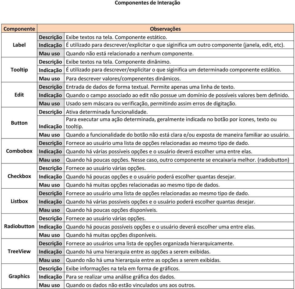 Componente dinânimo. Indicação É utilizado para descrever/explicitar o que siginifica um determinado componente estático. Mau uso Para descrever valores/compenentes dinâmicos.