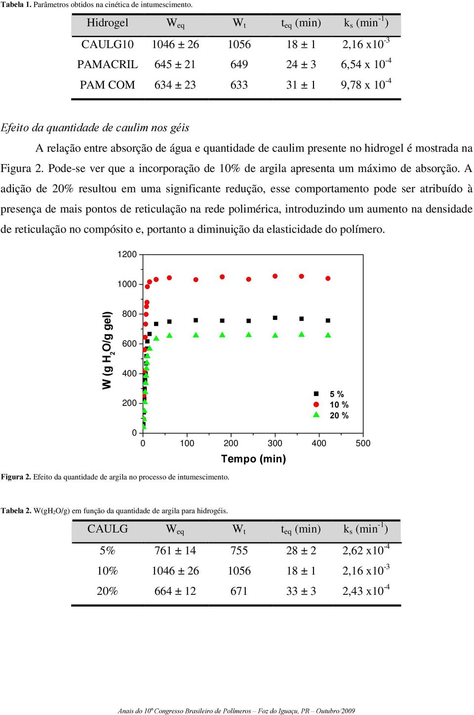 relação entre absorção de água e quantidade de caulim presente no hidrogel é mostrada na Figura 2. Pode-se ver que a incorporação de 1% de argila apresenta um máximo de absorção.