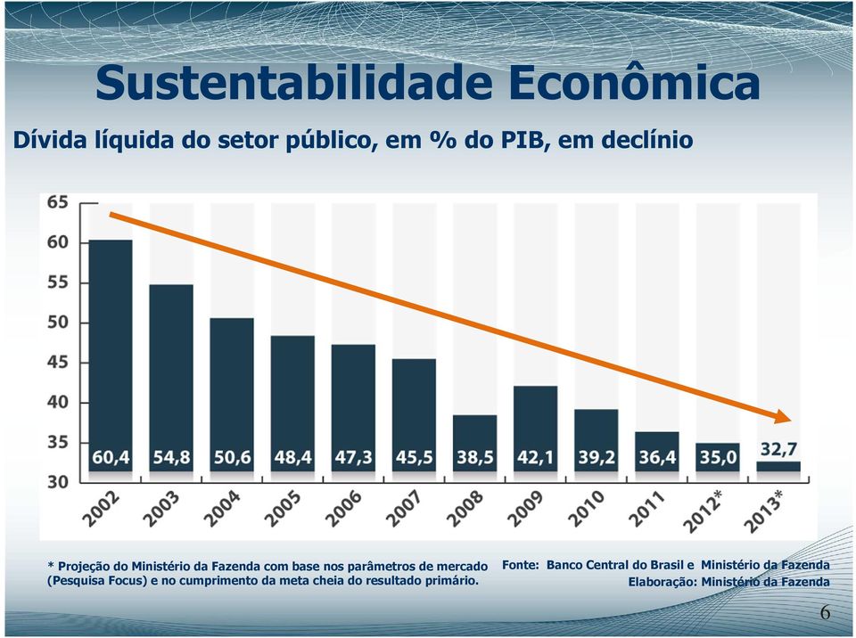 (Pesquisa Focus) e no cumprimento da meta cheia do resultado primário.