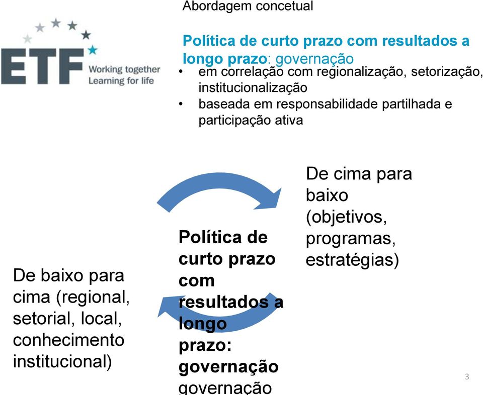 ativa De baixo para cima (regional, setorial, local, conhecimento institucional) Política de curto prazo