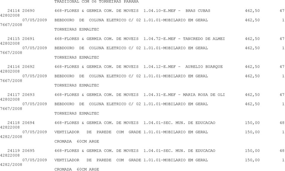 01.01-MOBILARIO EM GERAL 462,50 1 7667/2008 TORNEIRAS ESMALTEC 24116 20692 468-FLORES & GERMIA COM. DE MOVEIS 1.04.12-E.MEF - AURELIO BUARQUE 462,50 47 07/05/2009 BEBDOURO DE COLUNA ELETRICO C/ 02 1.