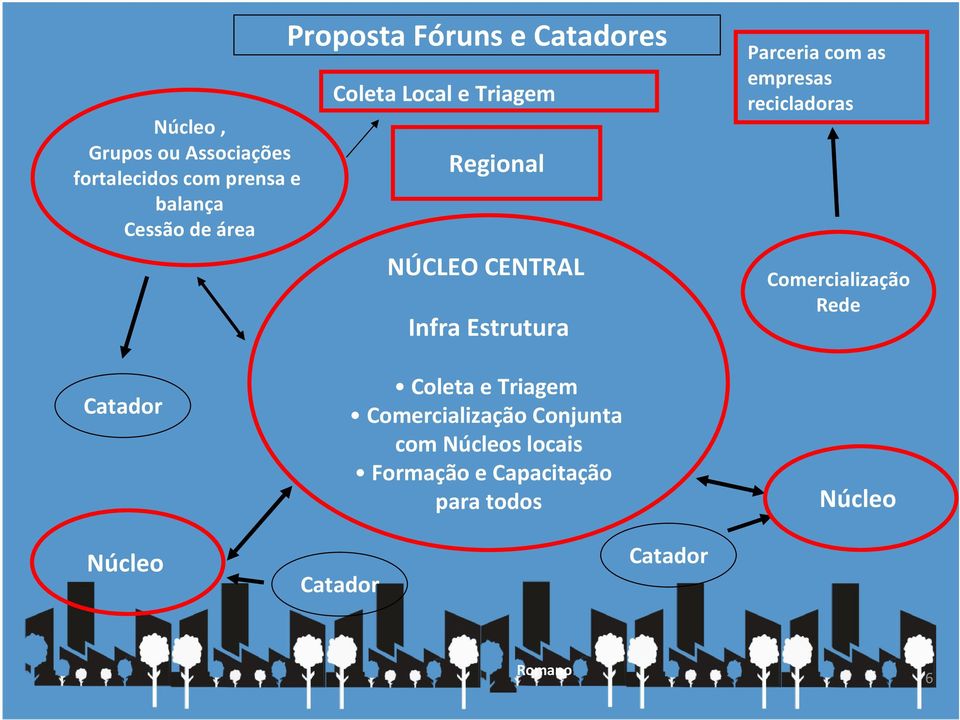 com as empresas recicladoras Comercialização Rede Catador Coleta e Triagem Comercialização