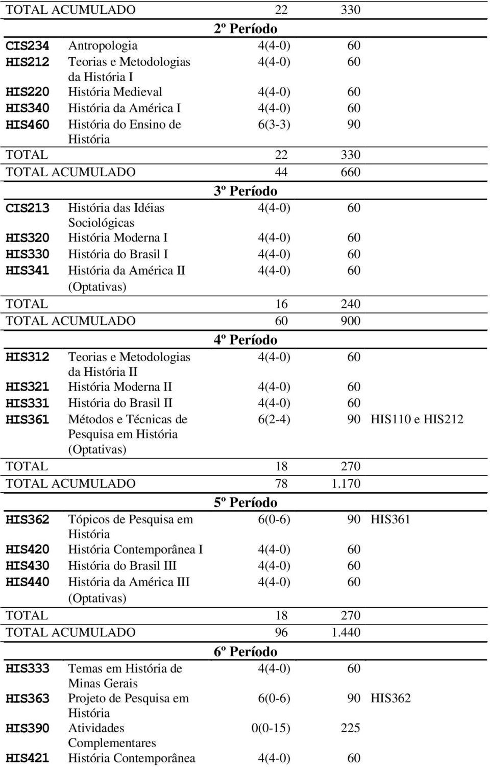 Brasil II HIS361 Métodos e Técnicas de 6(2-4) 90 HIS110 e HIS212 Pesquisa em TOTAL 18 270 TOTAL ACUMULADO 78 1.