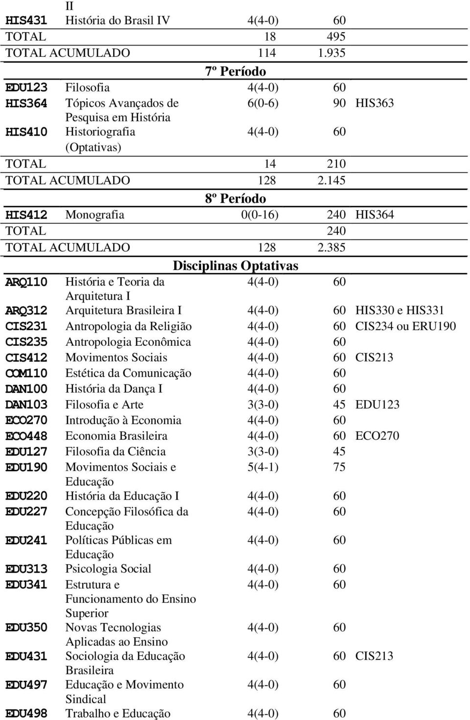 145 8º Período HIS412 Monografia 0(0-16) 240 HIS364 TOTAL 240 TOTAL ACUMULADO 128 2.