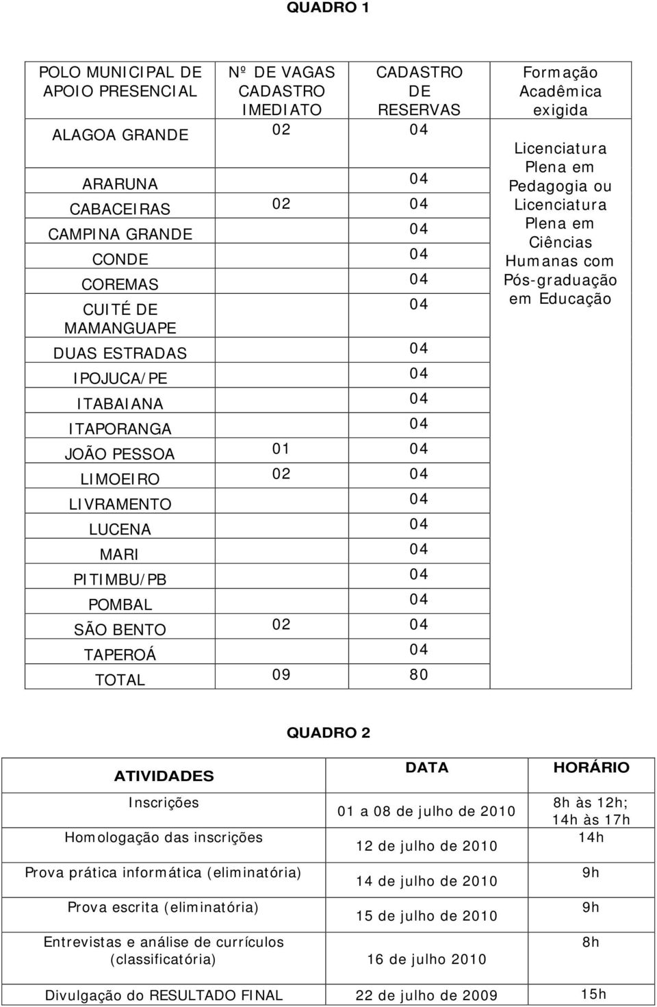 Formação Acadêmica exigida Licenciatura Plena em Pedagogia ou Licenciatura Plena em Ciências Humanas com Pós-graduação em Educação QUADRO 2 ATIVIDADES DATA HORÁRIO Inscrições Homologação das