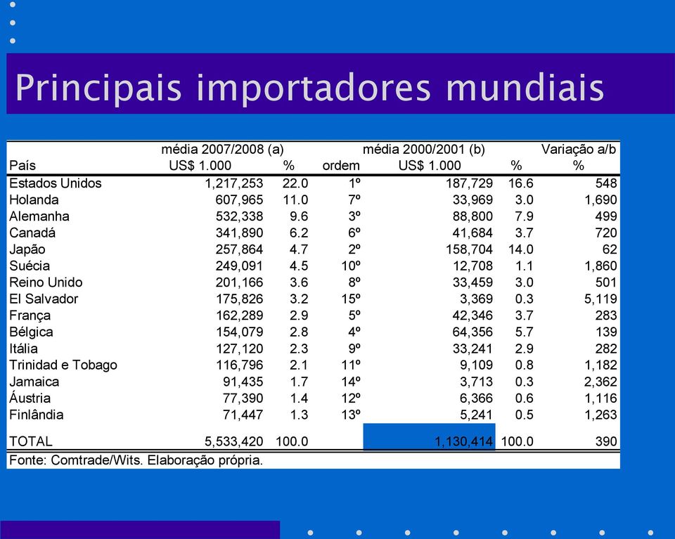 6 8º 33,459 3.0 501 El Salvador 175,826 3.2 15º 3,369 0.3 5,119 França 162,289 2.9 5º 42,346 3.7 283 Bélgica 154,079 2.8 4º 64,356 5.7 139 Itália 127,120 2.3 9º 33,241 2.