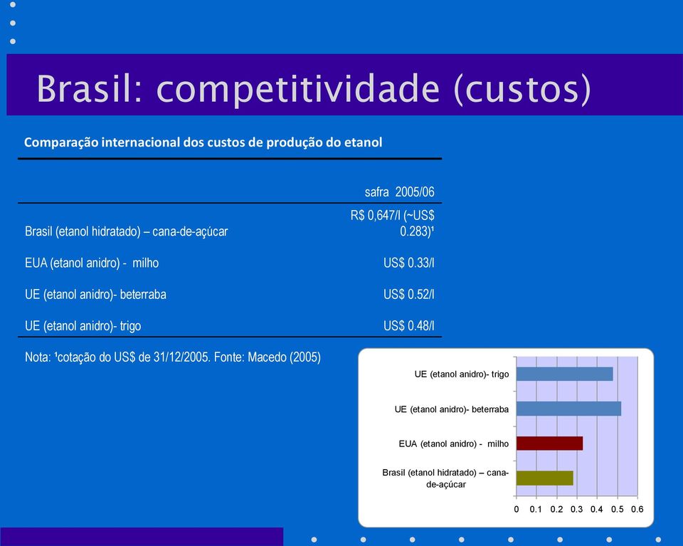 31/12/2005. Fonte: Macedo (2005) safra 2005/06 R$ 0,647/l (~US$ 0.283)¹ US$ 0.33/l US$ 0.52/l US$ 0.