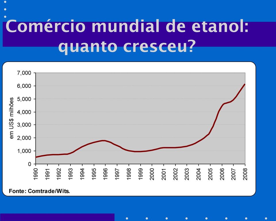 Comércio mundial de etanol: quanto cresceu?