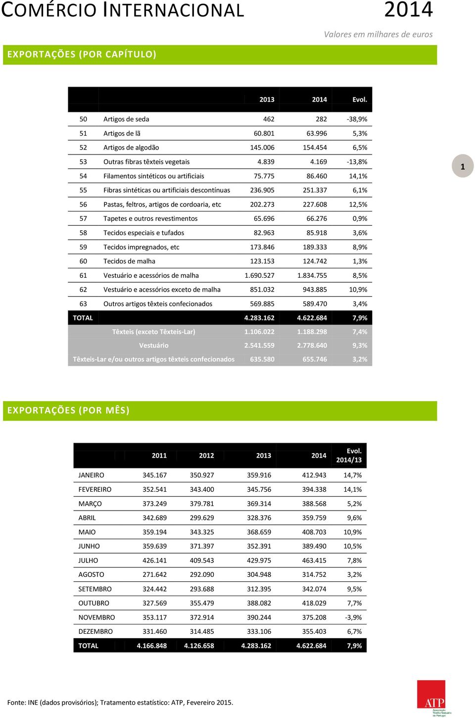 608 12,5% 57 Tapetes e outros revestimentos 65.696 66.276 0,9% 58 Tecidos especiais e tufados 82.963 85.918 3,6% 59 Tecidos impregnados, etc 173.846 189.333 8,9% 60 Tecidos de malha 123.153 124.