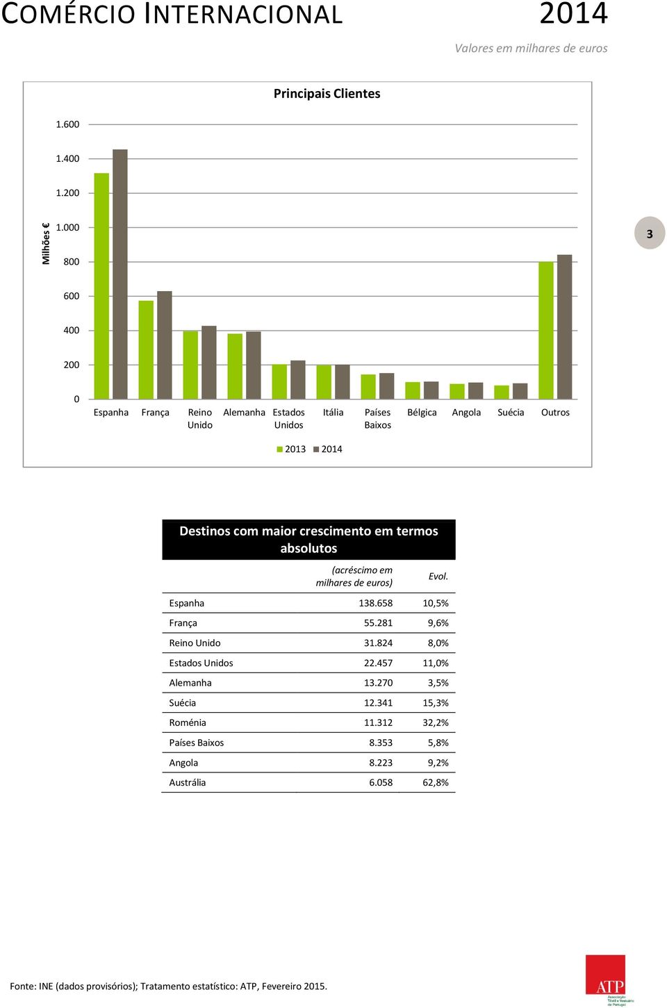 Outros 2013 2014 Destinos com maior crescimento em termos absolutos (acréscimo em milhares de euros) Espanha 138.