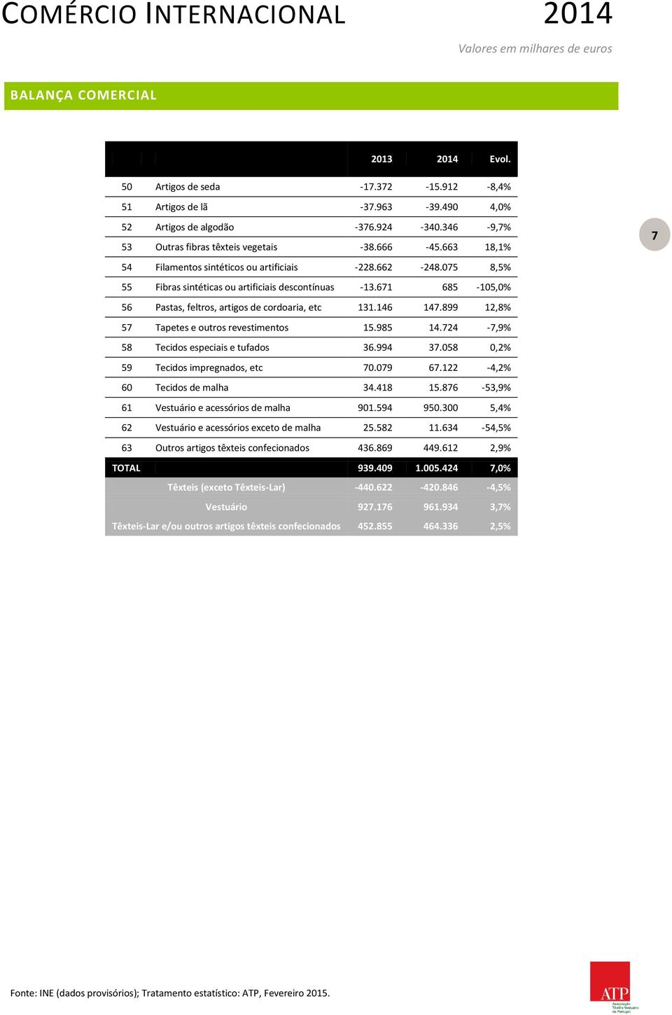 899 12,8% 57 Tapetes e outros revestimentos 15.985 14.724-7,9% 58 Tecidos especiais e tufados 36.994 37.058 0,2% 59 Tecidos impregnados, etc 70.079 67.122-4,2% 60 Tecidos de malha 34.418 15.