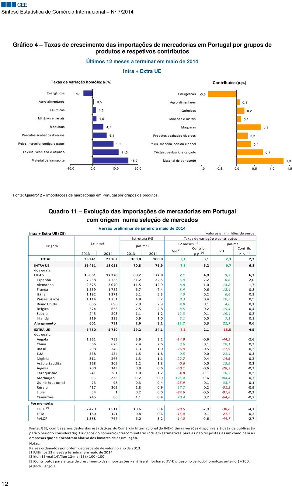 p.) Energéticos -4,1 Energéticos -0,8 Agro-alimentares 0,5 Agro-alimentares 0,1 Químicos 1,3 Químicos 0,2 Minérios e metais 1,5 Minérios e metais 0,1 Máquinas 4,7 Máquinas 0,7 Produtos acabados