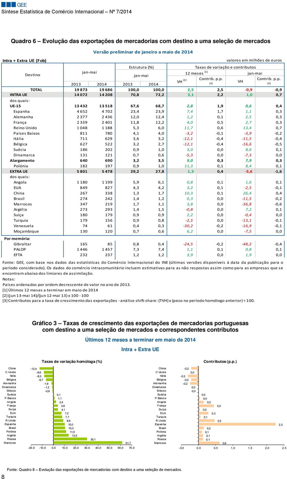 1,9 0,6 0,4 ES Espanha 4 652 4 702 23,4 23,9 7,4 1,7 1,1 0,3 DE Alemanha 2 377 2 436 12,0 12,4 1,2 0,1 2,5 0,3 FR França 2 339 2 401 11,8 12,2 4,0 0,5 2,7 0,3 GB Reino Unido 1 048 1 188 5,3 6,0 11,7