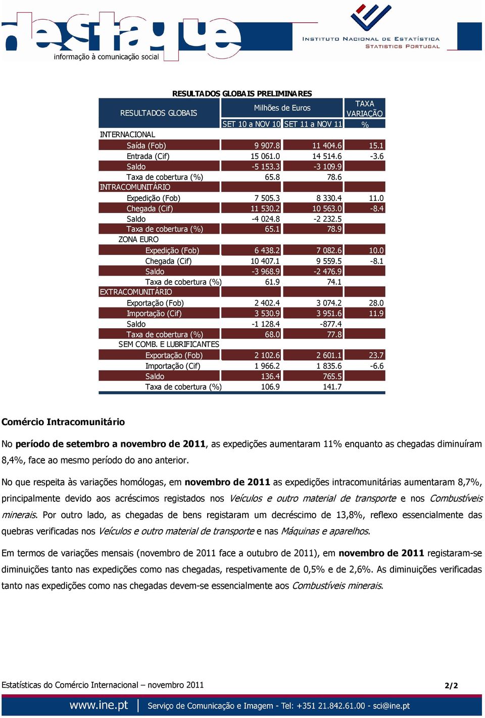 9 ZONA EURO Expedição (Fob) 6438.2 7082.6 10.0 Chegada (Cif) 10407.1 9559.5-8.1 Saldo -3968.9-2476.9 Taxa de cobertura (%) 61.9 74.1 EXTRACOMUNITÁRIO Exportação (Fob) 2402.4 3074.2 28.