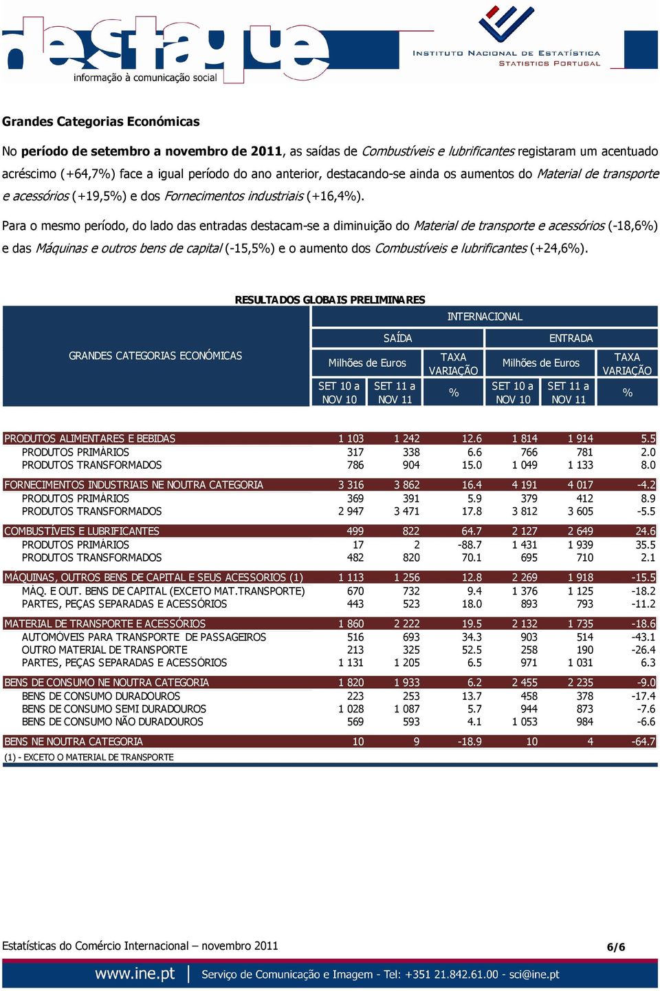 Para o mesmo período, do lado das entradas destacam-se a diminuição do Material de transporte e acessórios (-18,6%) e das Máquinas e outros bens de capital (-15,5%) e o aumento dos Combustíveis e