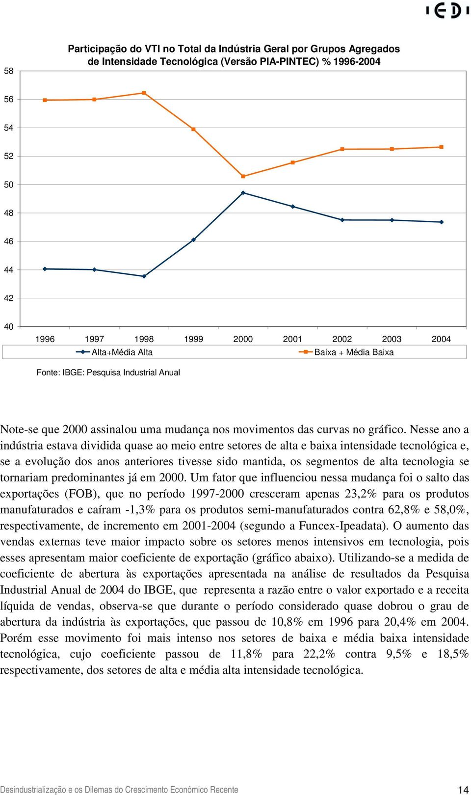 Nesse ano a indústria estava dividida quase ao meio entre setores de alta e baixa intensidade tecnológica e, se a evolução dos anos anteriores tivesse sido mantida, os segmentos de alta tecnologia se