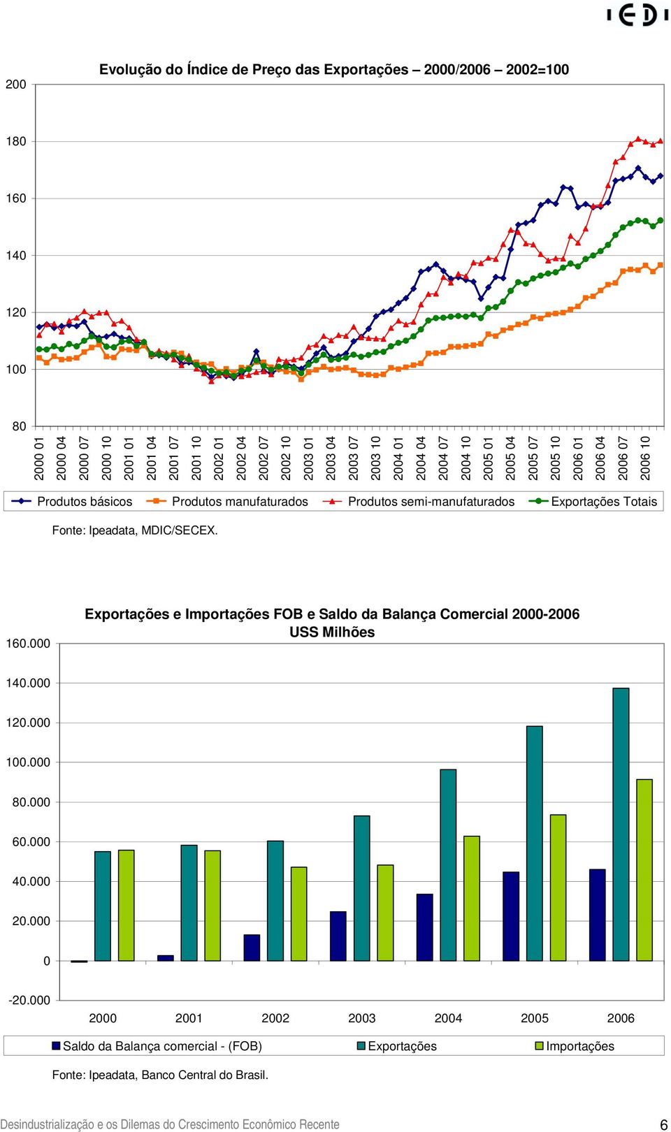 Exportações Totais Fonte: Ipeadata, MDIC/SECEX. 160.000 Exportações e Importações FOB e Saldo da Balança Comercial 2000-2006 USS Milhões 140.000 120.000 100.000 80.000 60.000 40.000 20.000 0-20.