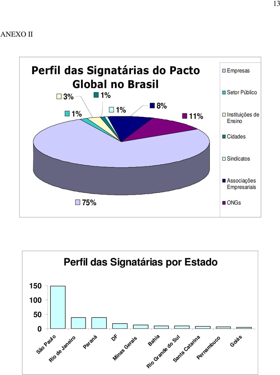 Empresariais 75% ONGs Perfil das Signatárias por Estado 150 100 50 0 São Paulo Rio