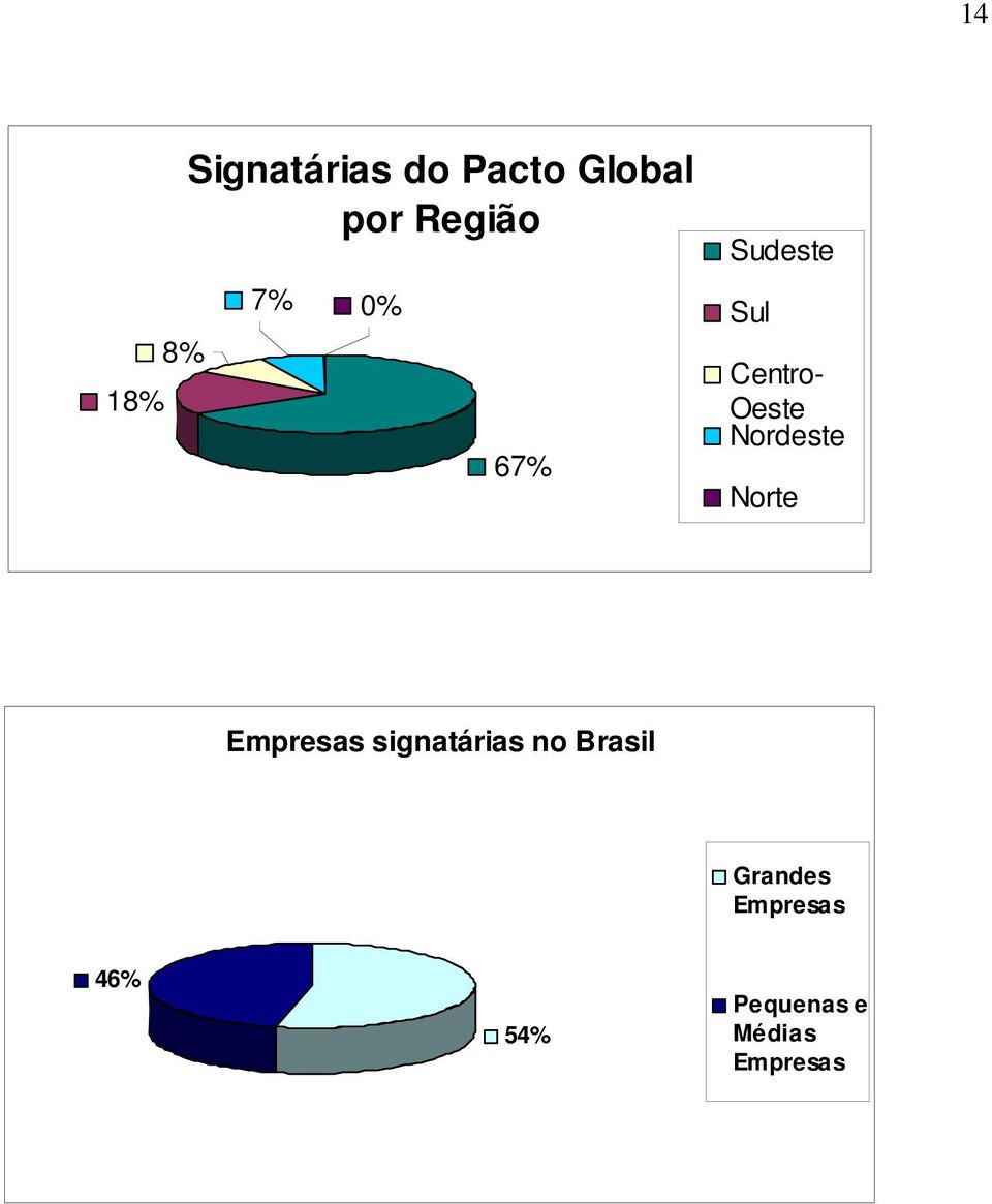 Nordeste Norte Empresas signatárias no Brasil