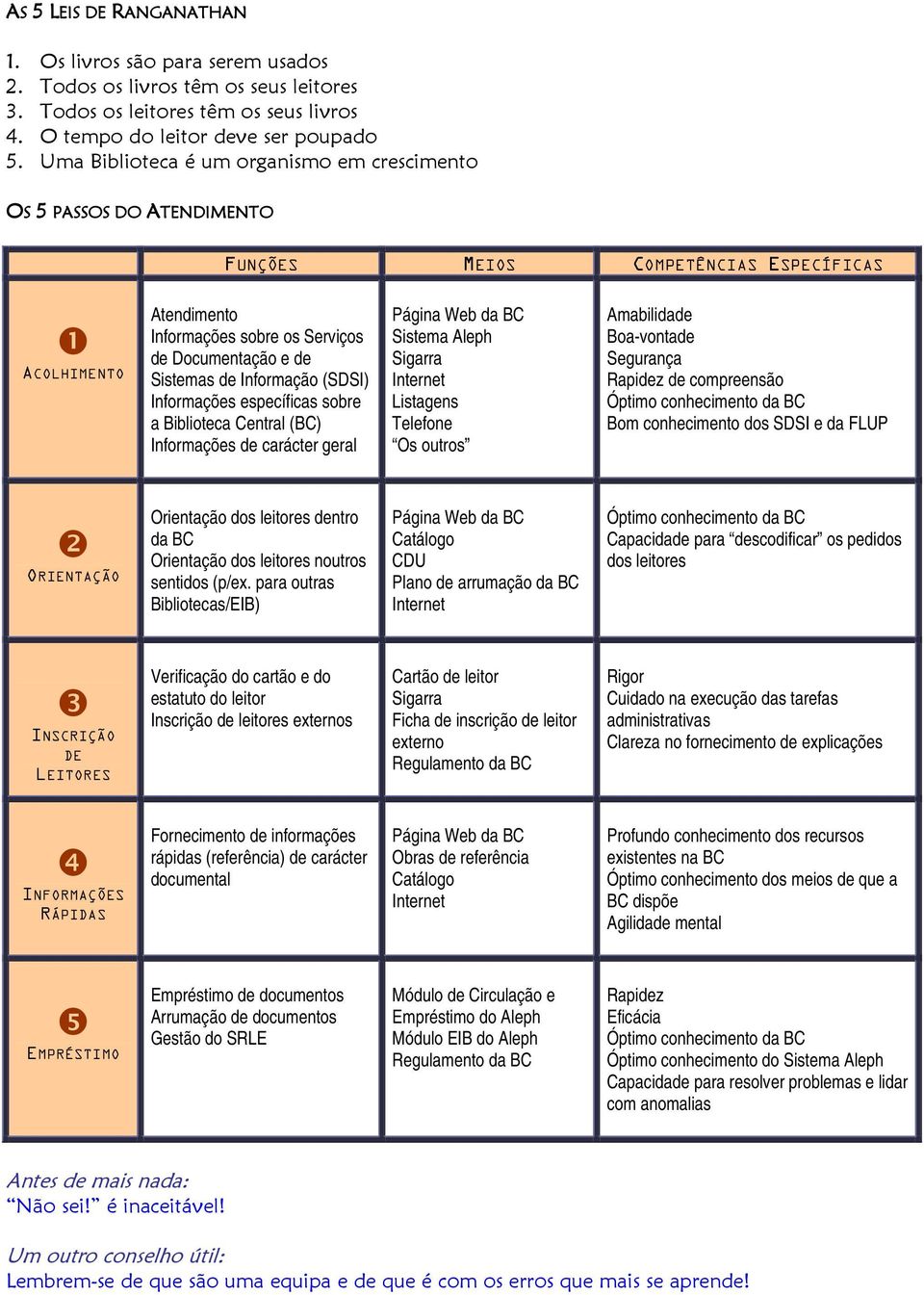 Informação (SDSI) Informações específicas sobre a Biblioteca Central (BC) Informações de carácter geral Sistema Aleph Sigarra Listagens Telefone Os outros Amabilidade Boa-vontade Segurança Rapidez de