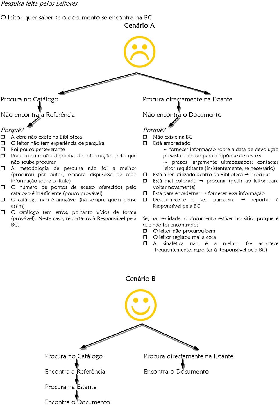 a melhor (procurou por autor, embora dispusesse de mais informação sobre o título) O número de pontos de acesso oferecidos pelo catálogo é insuficiente (pouco provável) O catálogo não é amigável (há