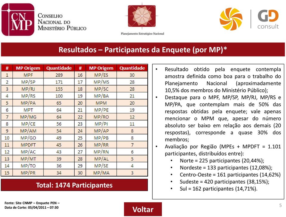 mencionar o MPM que, apesar do número absoluto ser baixo em relação aos demais (20 respostas), corresponde a quase 30% dos membros; Avaliação por Região (MPEs + MPDFT = 1.