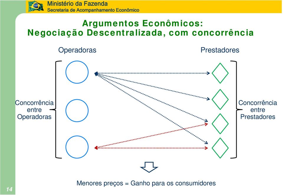 Prestadores Concorrência entre Operadoras